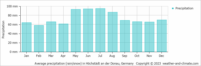 Average monthly rainfall, snow, precipitation in Höchstädt an der Donau, Germany