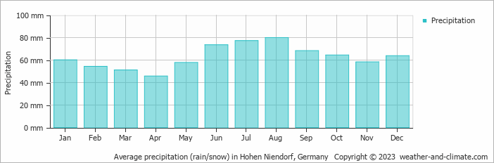 Average monthly rainfall, snow, precipitation in Hohen Niendorf, Germany