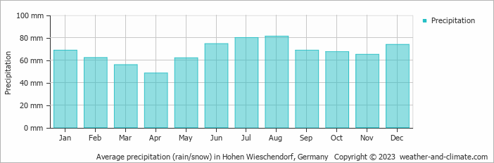 Average monthly rainfall, snow, precipitation in Hohen Wieschendorf, Germany