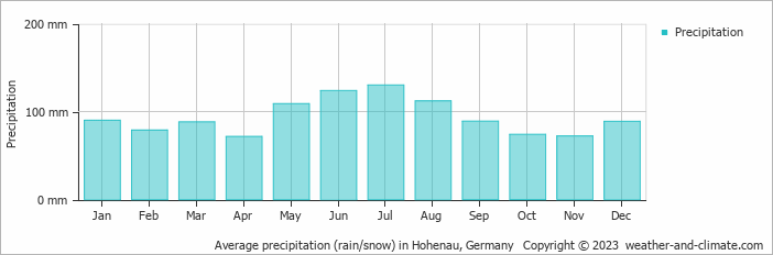 Average monthly rainfall, snow, precipitation in Hohenau, 