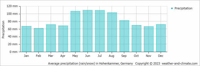 Average monthly rainfall, snow, precipitation in Hohenkammer, 