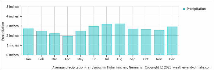 Average precipitation (rain/snow) in Rostock, Germany   Copyright © 2022  weather-and-climate.com  