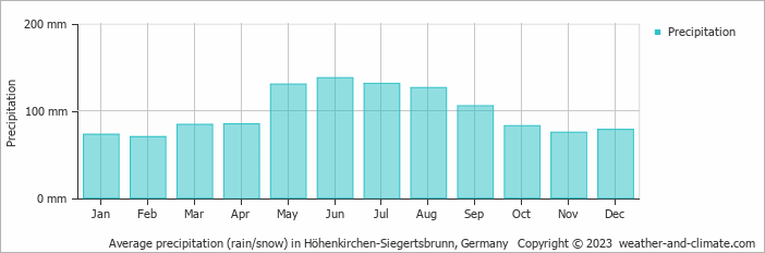 Average monthly rainfall, snow, precipitation in Höhenkirchen-Siegertsbrunn, 