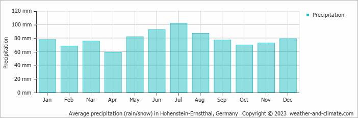 Average monthly rainfall, snow, precipitation in Hohenstein-Ernstthal, Germany