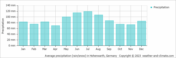 Average monthly rainfall, snow, precipitation in Hohenwarth, Germany