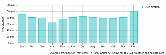Average monthly rainfall, snow, precipitation in Höhn, 