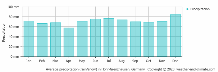 Average monthly rainfall, snow, precipitation in Höhr-Grenzhausen, Germany