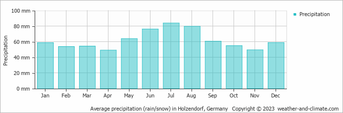 Average monthly rainfall, snow, precipitation in Holzendorf, Germany