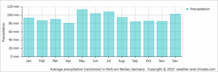 Average monthly rainfall, snow, precipitation in Horb am Neckar, 