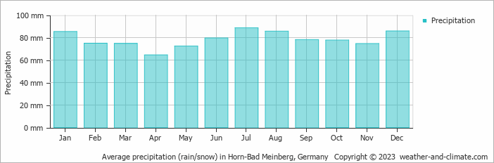 Average monthly rainfall, snow, precipitation in Horn-Bad Meinberg, 