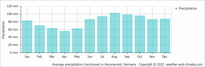 Average monthly rainfall, snow, precipitation in Horumersiel, Germany