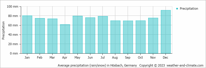 Average monthly rainfall, snow, precipitation in Hösbach, Germany
