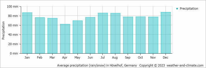 Average monthly rainfall, snow, precipitation in Hövelhof, 