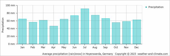 Average monthly rainfall, snow, precipitation in Hoyerswerda, Germany