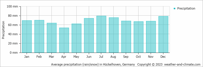 Average monthly rainfall, snow, precipitation in Hückelhoven, 