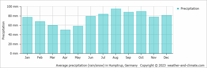 Average monthly rainfall, snow, precipitation in Humptrup, Germany