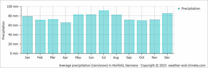Average monthly rainfall, snow, precipitation in Hünfeld, Germany
