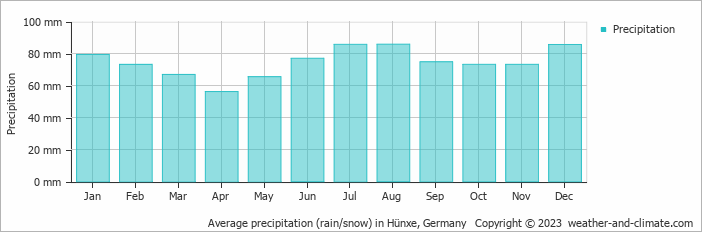 Average monthly rainfall, snow, precipitation in Hünxe, Germany