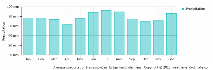 Average monthly rainfall, snow, precipitation in Hürtgenwald, Germany