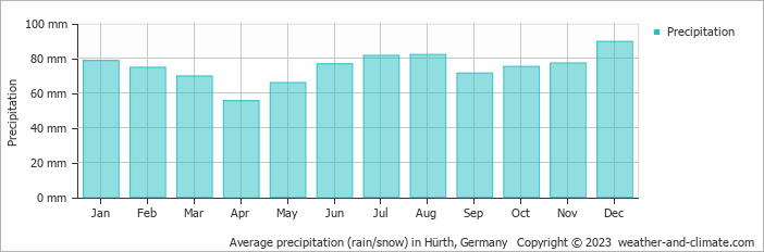 Average monthly rainfall, snow, precipitation in Hürth, Germany
