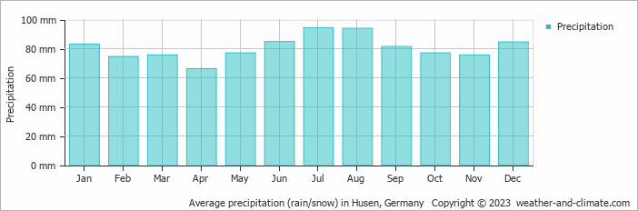 Average monthly rainfall, snow, precipitation in Husen, Germany