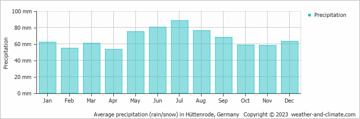 Average monthly rainfall, snow, precipitation in Hüttenrode, 