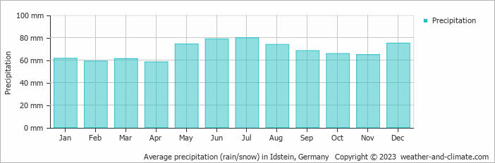Average monthly rainfall, snow, precipitation in Idstein, Germany