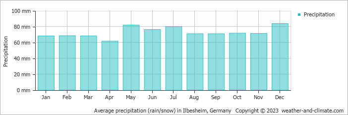 Average monthly rainfall, snow, precipitation in Ilbesheim, 