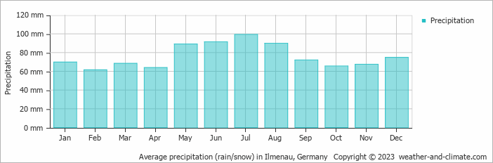 Average monthly rainfall, snow, precipitation in Ilmenau, Germany
