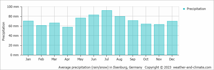 Average monthly rainfall, snow, precipitation in Ilsenburg, 