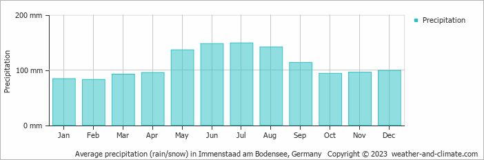 Average monthly rainfall, snow, precipitation in Immenstaad am Bodensee, Germany