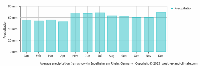 Average monthly rainfall, snow, precipitation in Ingelheim am Rhein, Germany