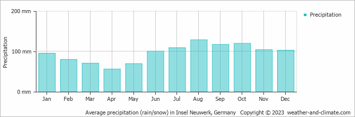 Average monthly rainfall, snow, precipitation in Insel Neuwerk, Germany