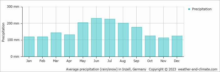 Average monthly rainfall, snow, precipitation in Inzell, Germany