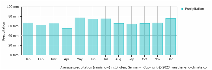Average monthly rainfall, snow, precipitation in Iphofen, Germany