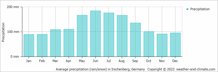 Average monthly rainfall, snow, precipitation in Irschenberg, 