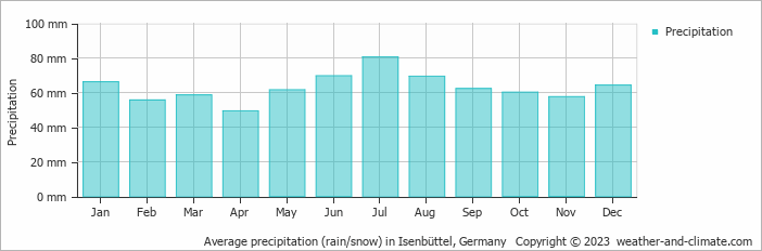 Average monthly rainfall, snow, precipitation in Isenbüttel, 