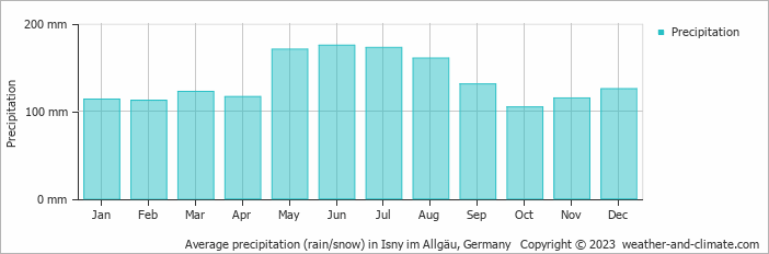 Average monthly rainfall, snow, precipitation in Isny im Allgäu, 