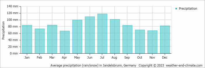 Average monthly rainfall, snow, precipitation in Jandelsbrunn, Germany