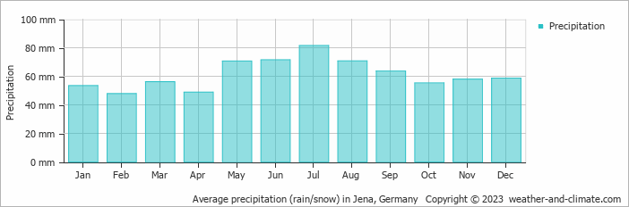 Average monthly rainfall, snow, precipitation in Jena, Germany