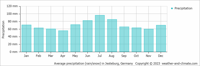 Average monthly rainfall, snow, precipitation in Jesteburg, 