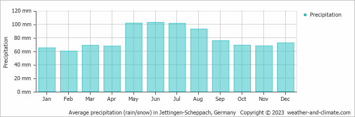 Average monthly rainfall, snow, precipitation in Jettingen-Scheppach, Germany