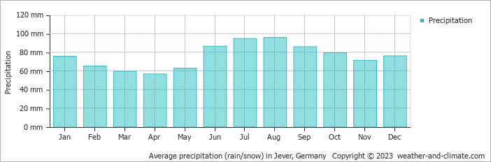 Average monthly rainfall, snow, precipitation in Jever, Germany