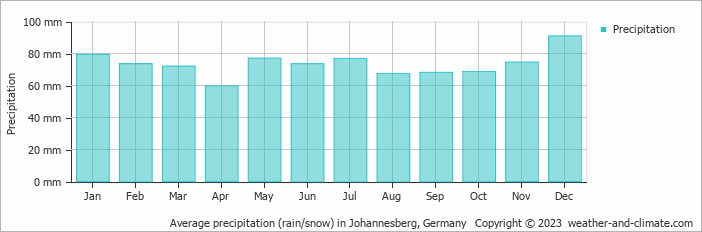 Average monthly rainfall, snow, precipitation in Johannesberg, 