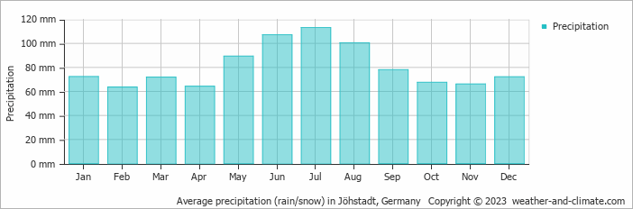 Average monthly rainfall, snow, precipitation in Jöhstadt, Germany
