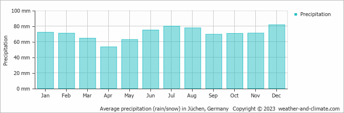 Average monthly rainfall, snow, precipitation in Jüchen, Germany