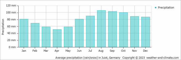 Average monthly rainfall, snow, precipitation in Juist, Germany