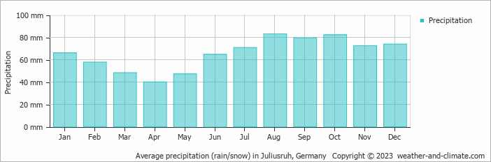 Average monthly rainfall, snow, precipitation in Juliusruh, Germany