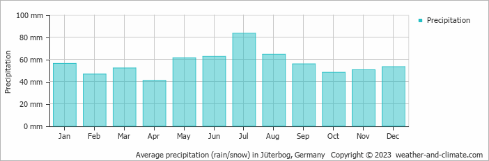 Average monthly rainfall, snow, precipitation in Jüterbog, Germany