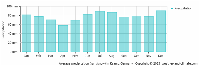 Average monthly rainfall, snow, precipitation in Kaarst, 